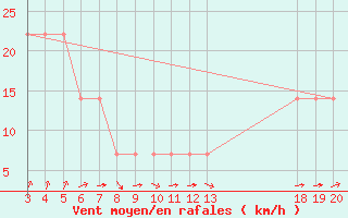 Courbe de la force du vent pour Zavizan