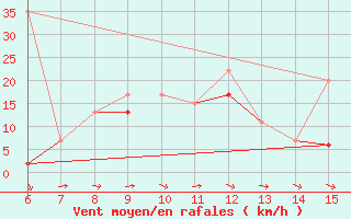 Courbe de la force du vent pour Inebolu