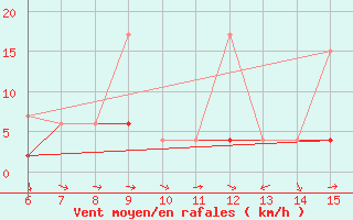 Courbe de la force du vent pour Rize