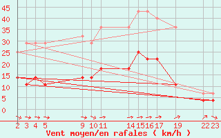 Courbe de la force du vent pour Tramandai