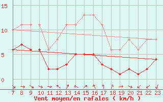 Courbe de la force du vent pour Saint-Jean-de-Vedas (34)