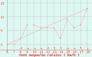 Courbe de la force du vent pour Tarvisio