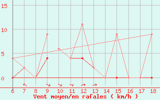 Courbe de la force du vent pour Rize