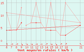 Courbe de la force du vent pour Kusadasi