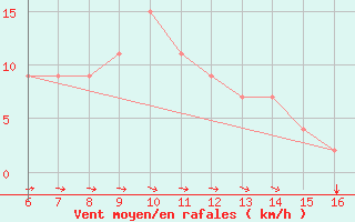 Courbe de la force du vent pour Punta Marina