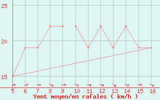 Courbe de la force du vent pour Ismailia