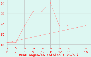 Courbe de la force du vent pour Yesilirmak