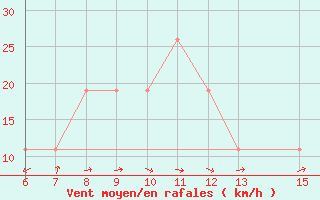 Courbe de la force du vent pour Morphou