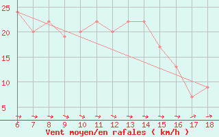 Courbe de la force du vent pour Pantelleria