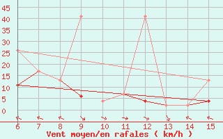 Courbe de la force du vent pour Hopa