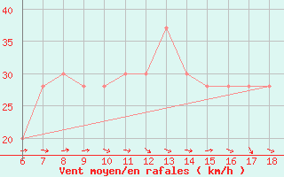 Courbe de la force du vent pour Pantelleria