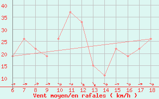 Courbe de la force du vent pour Trevico