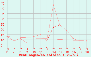 Courbe de la force du vent pour Gela