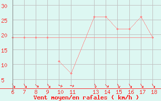 Courbe de la force du vent pour Bou-Saada