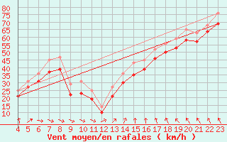 Courbe de la force du vent pour le bateau ELDMMXN