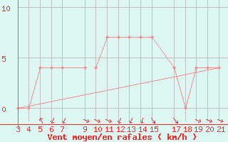 Courbe de la force du vent pour Banja Luka