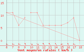 Courbe de la force du vent pour Ferrara