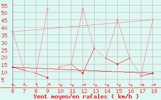 Courbe de la force du vent pour Hopa