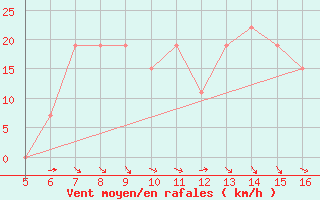 Courbe de la force du vent pour Ismailia