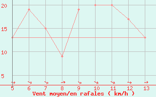 Courbe de la force du vent pour Gokceada