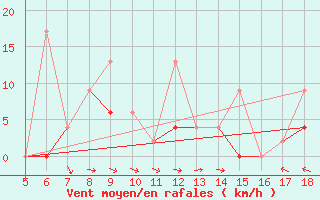 Courbe de la force du vent pour Hopa