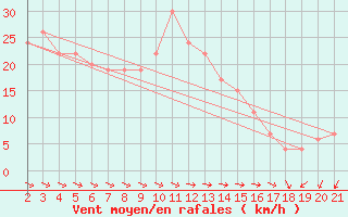 Courbe de la force du vent pour Koingnaas