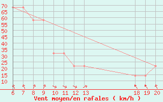 Courbe de la force du vent pour Lastovo