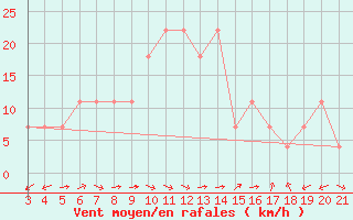 Courbe de la force du vent pour Bar