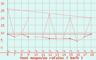 Courbe de la force du vent pour Urfa