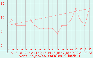 Courbe de la force du vent pour Siracusa