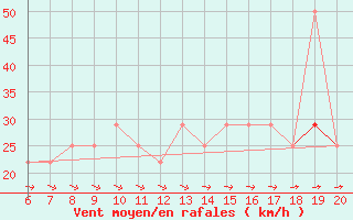 Courbe de la force du vent pour Ivano-Frankivsk