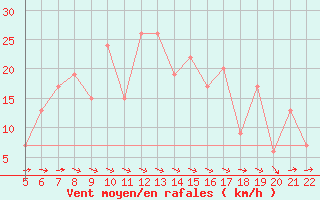 Courbe de la force du vent pour Logrono (Esp)