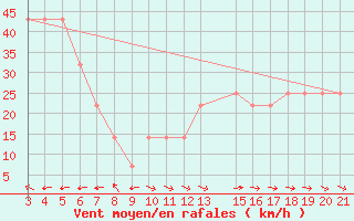 Courbe de la force du vent pour Zavizan