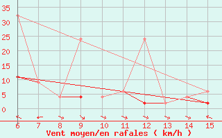 Courbe de la force du vent pour Hopa