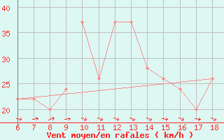 Courbe de la force du vent pour Bou-Saada