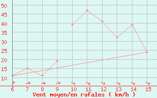 Courbe de la force du vent pour Yesilirmak