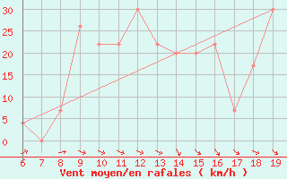 Courbe de la force du vent pour Capo Caccia