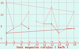 Courbe de la force du vent pour Hopa