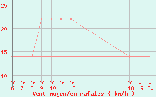 Courbe de la force du vent pour Lastovo