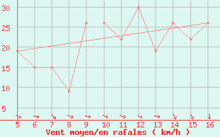 Courbe de la force du vent pour Ismailia