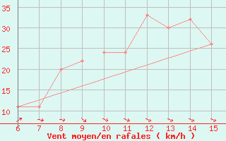 Courbe de la force du vent pour Yesilirmak