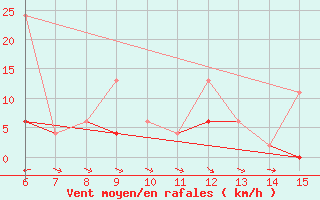 Courbe de la force du vent pour Hopa