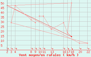 Courbe de la force du vent pour Midtstova