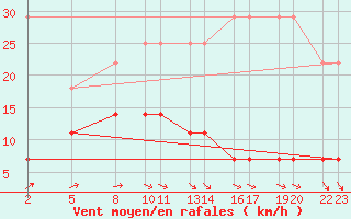 Courbe de la force du vent pour Mont-Rigi (Be)