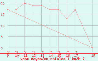 Courbe de la force du vent pour St Athan Royal Air Force Base