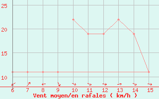 Courbe de la force du vent pour Morphou