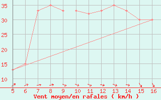 Courbe de la force du vent pour Ismailia