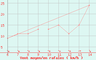 Courbe de la force du vent pour Morphou