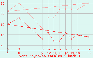 Courbe de la force du vent pour La Covatilla, Estacion de esqui