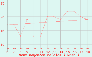 Courbe de la force du vent pour Trevico